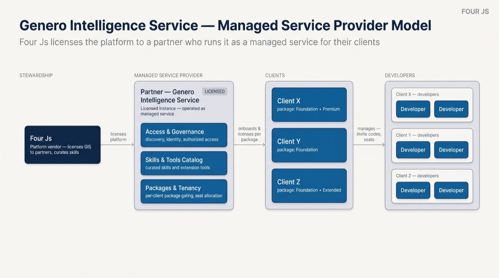 Managed Service Provider model diagram